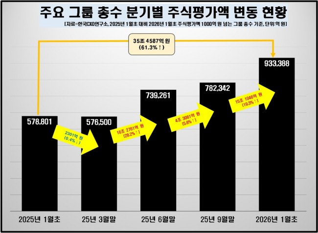 주요 그룹 총수 분기멸 주식평가액 변동 현황
