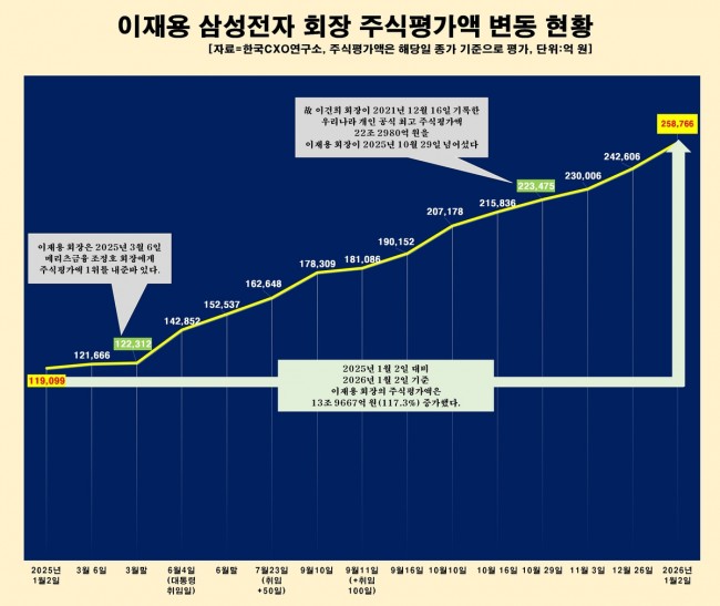이재용 삼성전자 회장 주식평가액 변동 현황